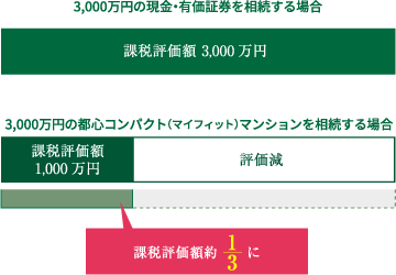 3,000万円の現金・有価証券を相続する場合