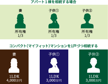 アパート1棟を相続する場合